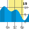 Tide chart for Kingston Ferry, Washington on 2024/03/19