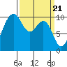 Tide chart for Kingston Ferry, Washington on 2024/03/21