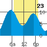 Tide chart for Kingston Ferry, Washington on 2024/03/23