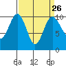 Tide chart for Kingston Ferry, Washington on 2024/03/26