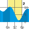 Tide chart for Kingston Ferry, Washington on 2024/03/2