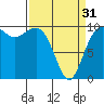 Tide chart for Kingston Ferry, Washington on 2024/03/31
