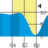 Tide chart for Kingston Ferry, Washington on 2024/03/4