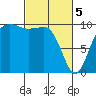 Tide chart for Kingston Ferry, Washington on 2024/03/5