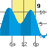 Tide chart for Kingston Ferry, Washington on 2024/03/9