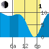 Tide chart for Kingston Ferry, Washington on 2024/04/1