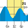 Tide chart for Kingston Ferry, Washington on 2024/04/21