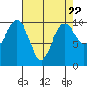 Tide chart for Kingston Ferry, Washington on 2024/04/22