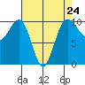 Tide chart for Kingston Ferry, Washington on 2024/04/24