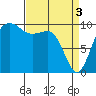 Tide chart for Kingston Ferry, Washington on 2024/04/3