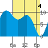 Tide chart for Kingston Ferry, Washington on 2024/04/4