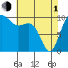 Tide chart for Kingston Ferry, Washington on 2024/05/1