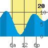 Tide chart for Kingston Ferry, Washington on 2024/05/20