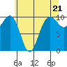 Tide chart for Kingston Ferry, Washington on 2024/05/21
