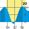 Tide chart for Kingston Ferry, Washington on 2024/05/22
