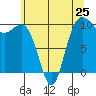 Tide chart for Kingston Ferry, Washington on 2024/05/25