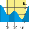 Tide chart for Kingston Ferry, Washington on 2024/05/31