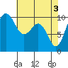 Tide chart for Kingston Ferry, Washington on 2024/05/3