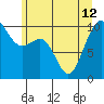 Tide chart for Kingston Ferry, Washington on 2024/06/12