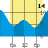 Tide chart for Kingston Ferry, Washington on 2024/06/14