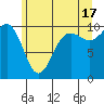 Tide chart for Kingston Ferry, Washington on 2024/06/17