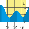 Tide chart for Kingston Ferry, Washington on 2024/06/1