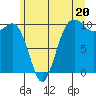 Tide chart for Kingston Ferry, Washington on 2024/06/20