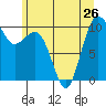 Tide chart for Kingston Ferry, Washington on 2024/06/26