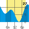 Tide chart for Kingston Ferry, Washington on 2024/06/27