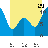 Tide chart for Kingston Ferry, Washington on 2024/06/29