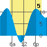 Tide chart for Kingston Ferry, Washington on 2024/06/5