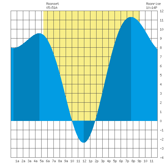 Tide chart for Kingston Ferry on 2025/07/11