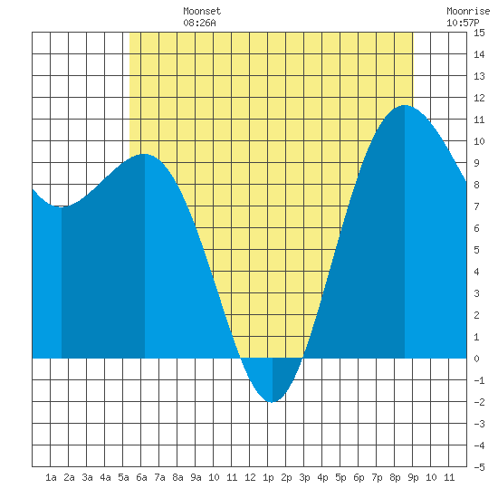 Tide chart for Kingston Ferry on 2025/07/13