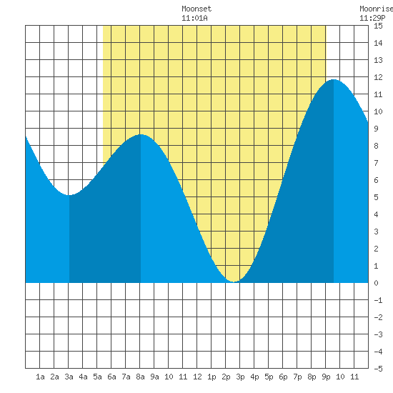 Tide chart for Kingston Ferry on 2025/07/15