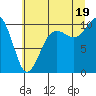 Tide chart for Kingston Ferry, Washington on 2025/07/19