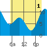 Tide chart for Kingston Ferry, Washington on 2025/07/1