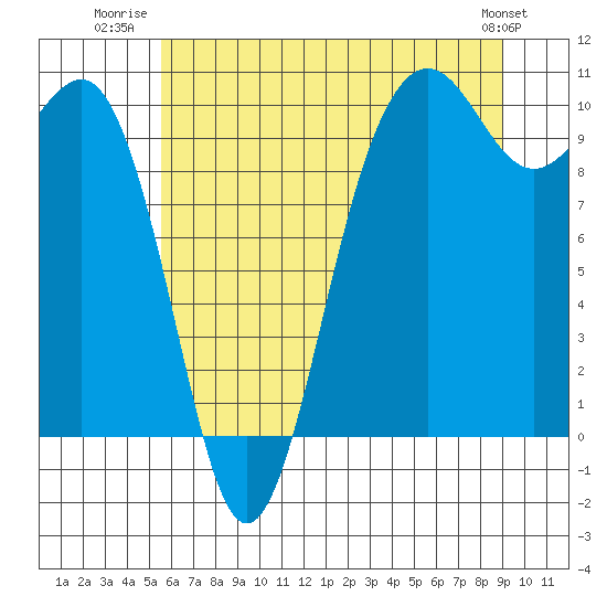 Tide chart for Kingston Ferry on 2025/07/22