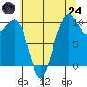 Tide chart for Kingston Ferry, Washington on 2025/07/24