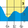 Tide chart for Kingston Ferry, Washington on 2025/07/3