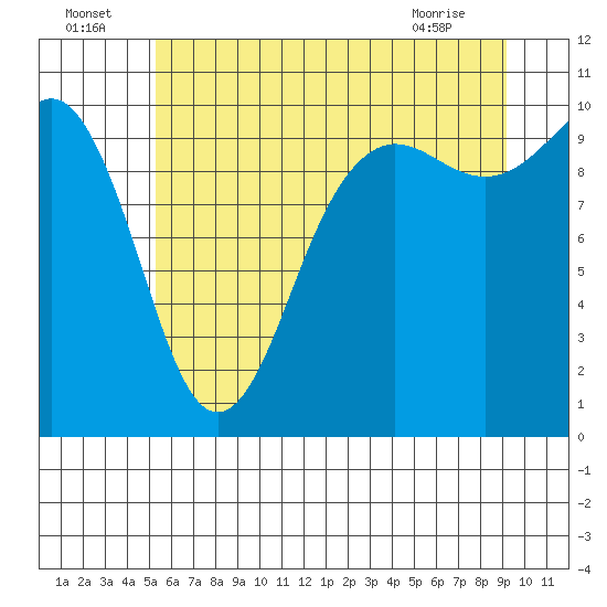 Tide chart for Kingston Ferry on 2025/07/05