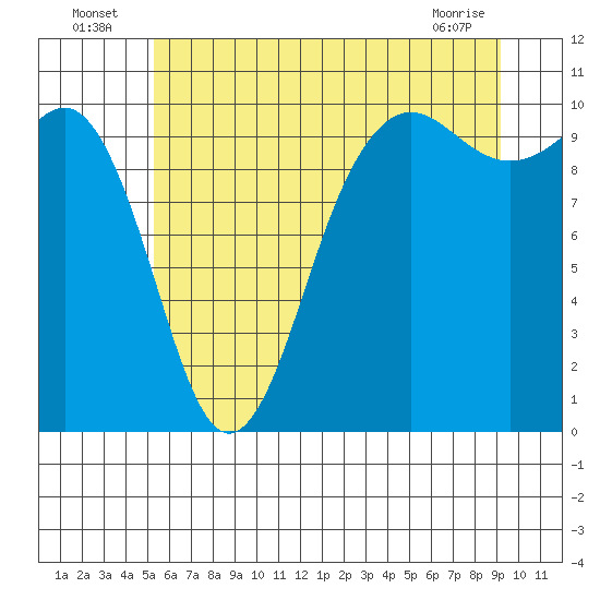 Tide chart for Kingston Ferry on 2025/07/06