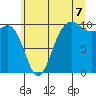 Tide chart for Kingston Ferry, Washington on 2025/07/7