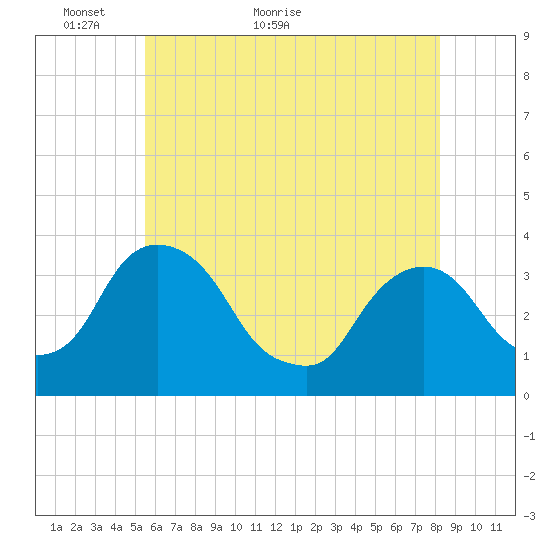 Tide Chart for 2021/05/18