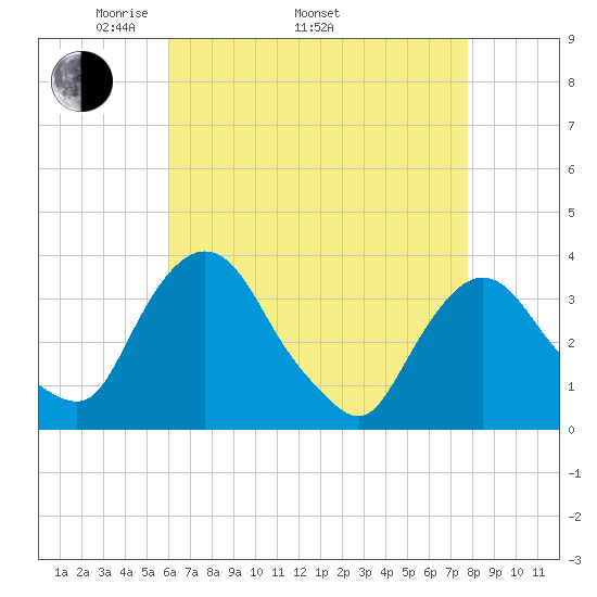 Tide Chart for 2022/04/23