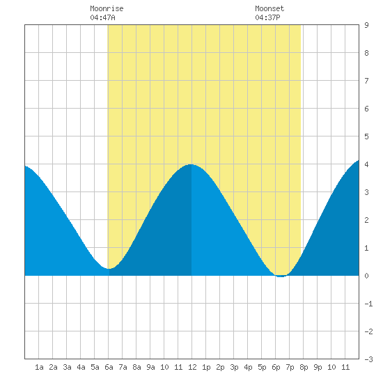 Tide Chart for 2022/04/27