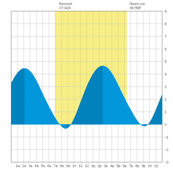 Tide Chart for 2022/10/10