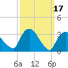 Tide chart for Kingston, Hudson River, New York on 2023/03/17