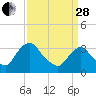 Tide chart for Kingston, Hudson River, New York on 2023/03/28
