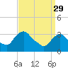 Tide chart for Kingston, Hudson River, New York on 2023/03/29