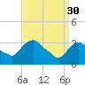 Tide chart for Kingston, Hudson River, New York on 2023/03/30